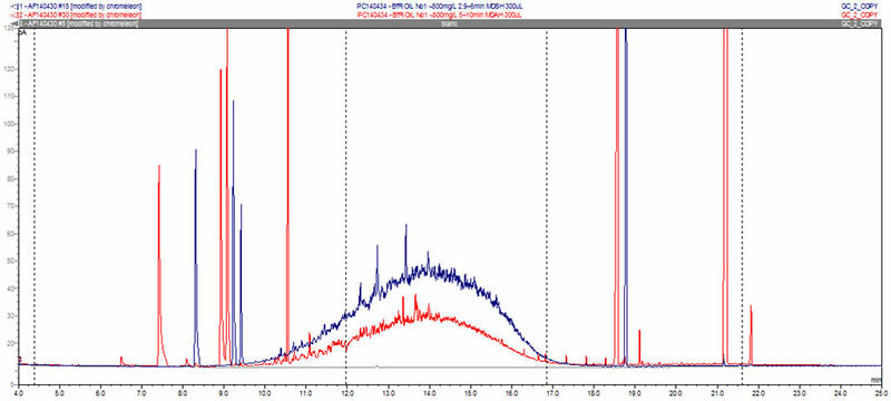 Chromatogrammes de fractions MOSH/MOAH