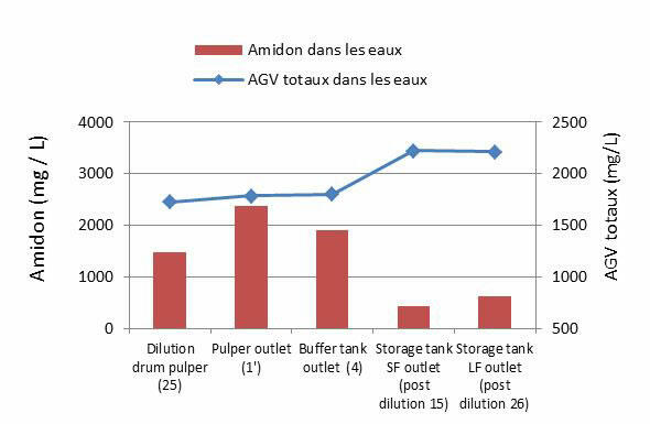 Exemple de Profil d’amidon et d’AGV dans les circuits