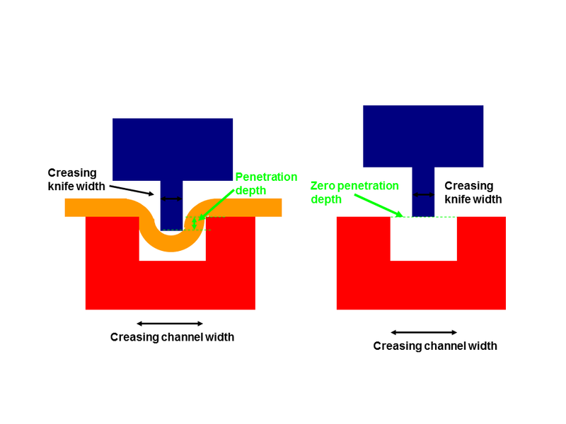 Principle of creasing tests