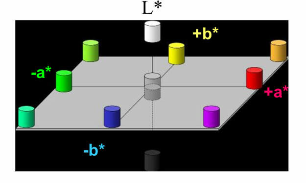 Système colorimétrique L*, a*, b*
