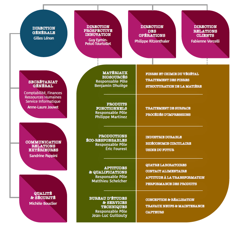 Organisation du CTP 2024