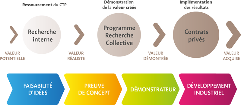 La trajectoire de l'innovation CTP