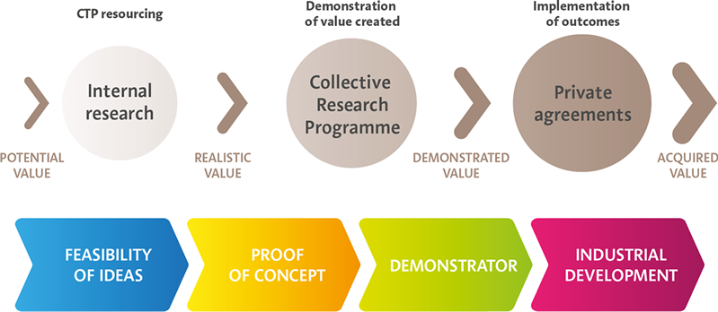 The innovation pathway - CTP