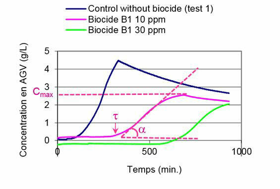 Inhibition de l’acétogénèse par un biocide à différentes concentrations