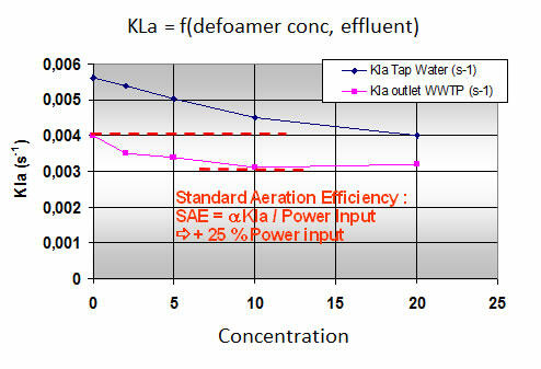 Mesure du coefficient de transfert d’oxygène (Kla)