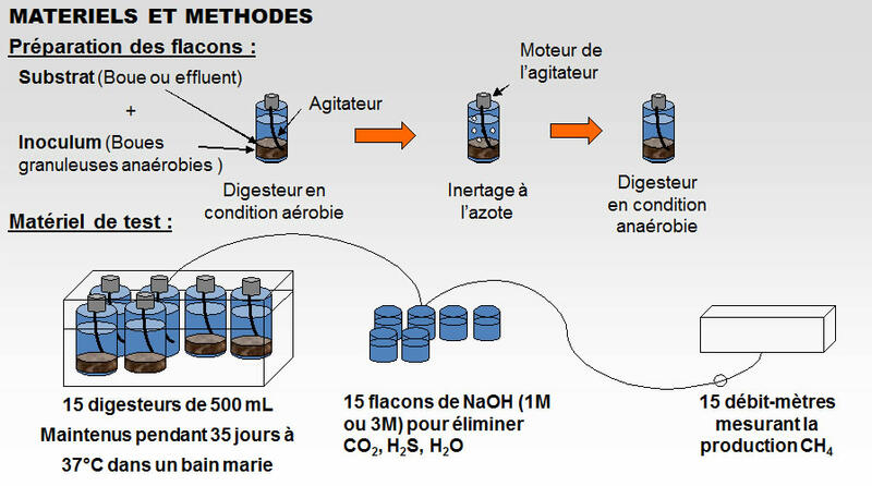 Méthodologie de l’essai BMP