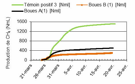 Exemple de courbe de production de méthane Test BMP d’effluent avec des boues anaérobies