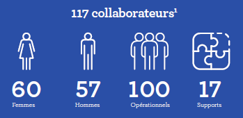 Collaborateurs CTP - 2024