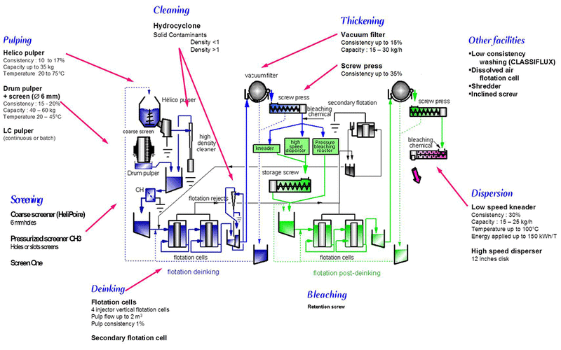 Pilote Fibres Recyclées