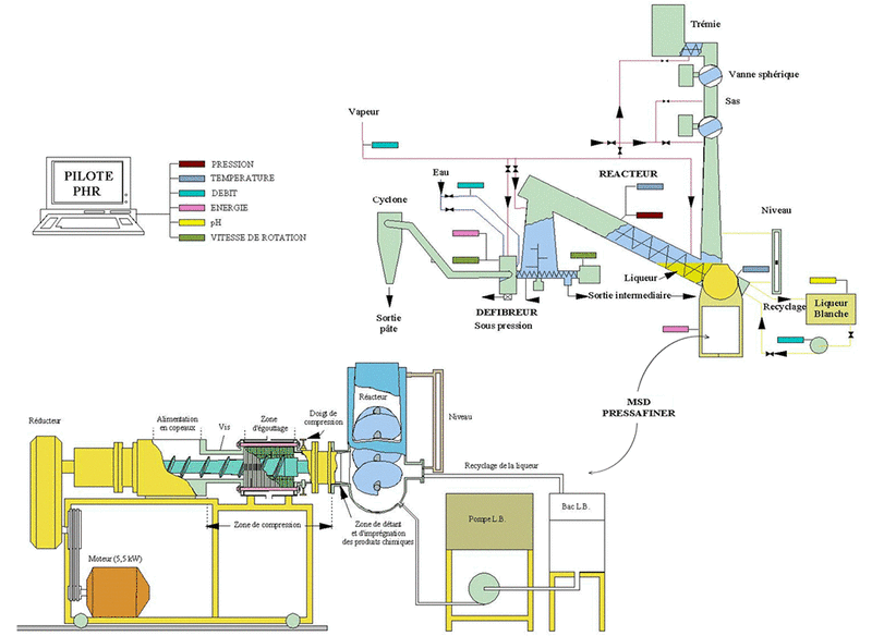 Le Pilote de fabrication de Pâtes à Haut Rendement