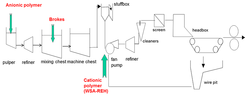 ex-etude-chimie-partie-humide-machine-papier ex-etude-chimie-partie-humide-machine-papier