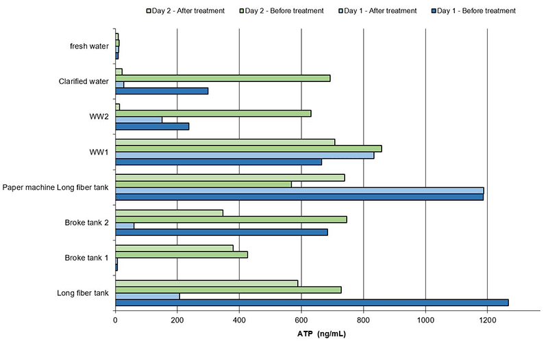 Activité microbiologique des différentes eaux de process