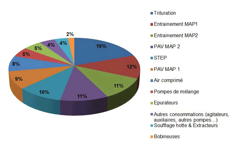 ex-repartition-consommations-electriques ex-repartition-consommations-electriques