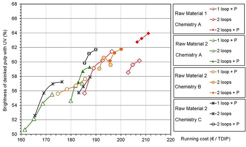 Coût de production pour atteindre un niveau de blancheur  donné en fonction du type de matière première, de la chimie de désencrage et du type de procédé