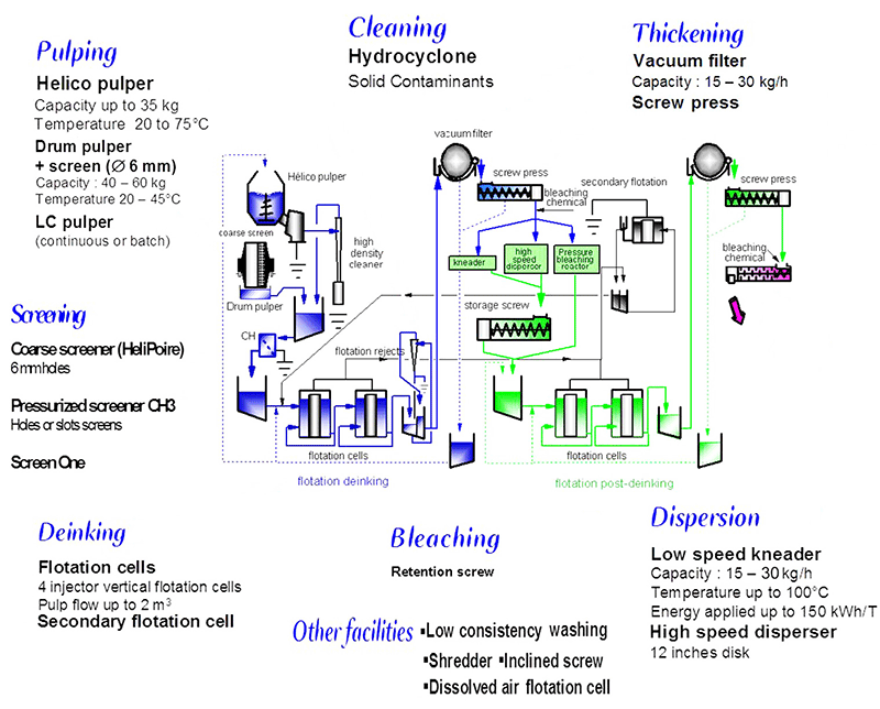 Exemple de configuration de l’installation