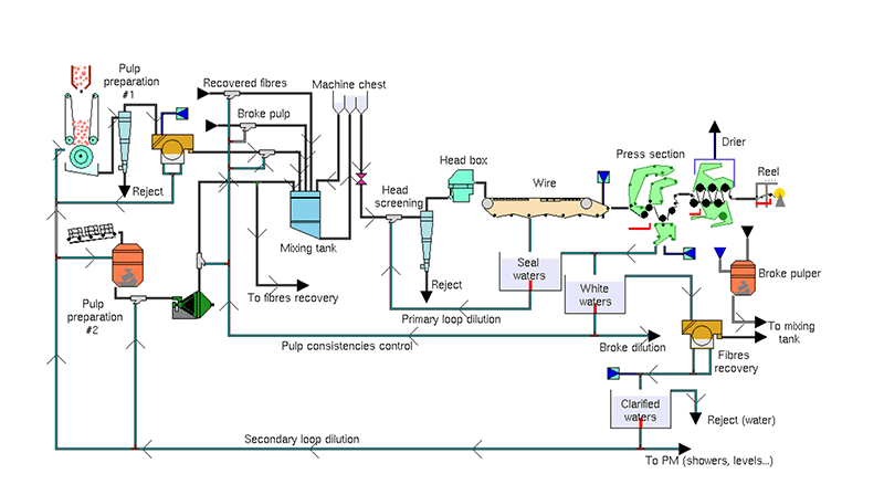 Flowsheet simplifié sur plate forme de simulation PS2000 Flowsheet simplifié sur plate forme de simulation PS2000