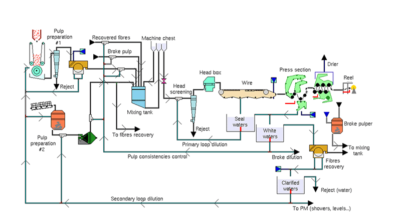 Flowsheet simplifié sur plate forme de simulation PS2000