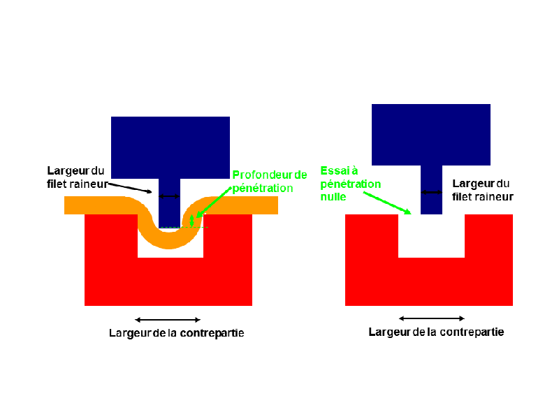 Principe des essais de rainage