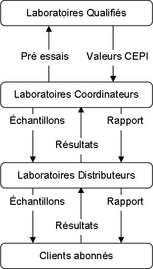 Principe de fonctionnement du service CEPI-CTS Principe de fonctionnement du service CEPI-CTS
